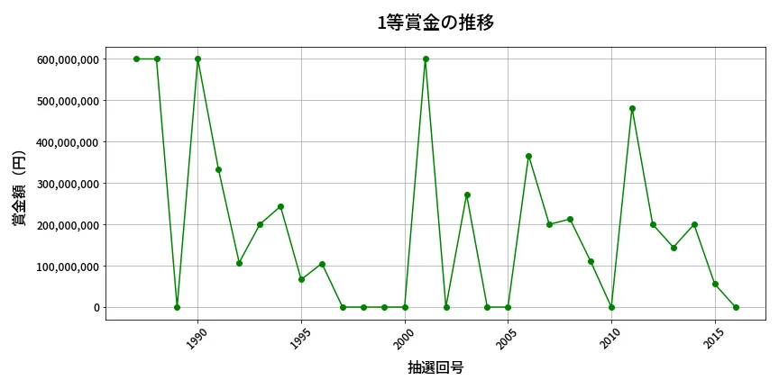 第2017回 ロト6 1等賞金の推移分析