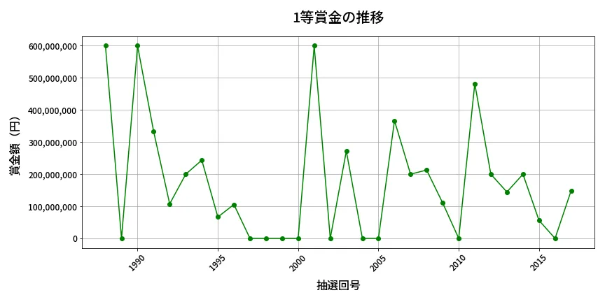 第2018回 ロト6 1等賞金の推移分析