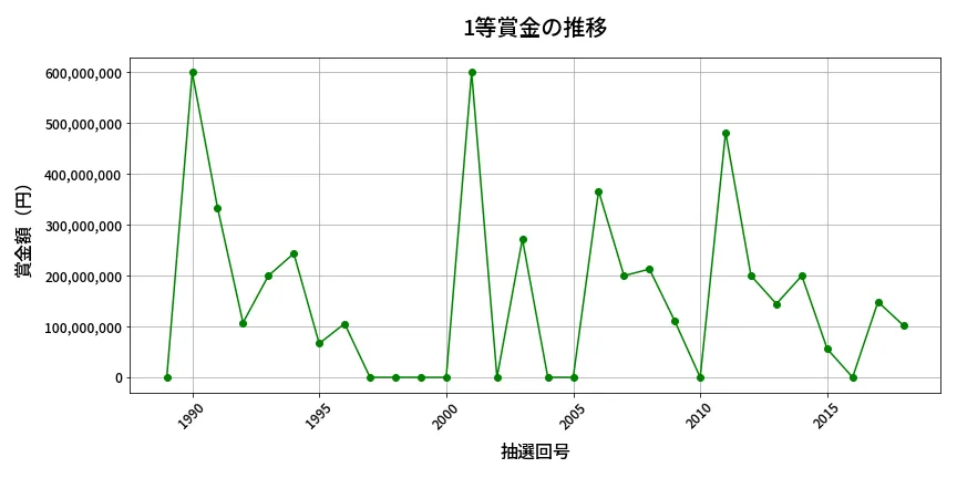第2019回 ロト6 1等賞金の推移分析