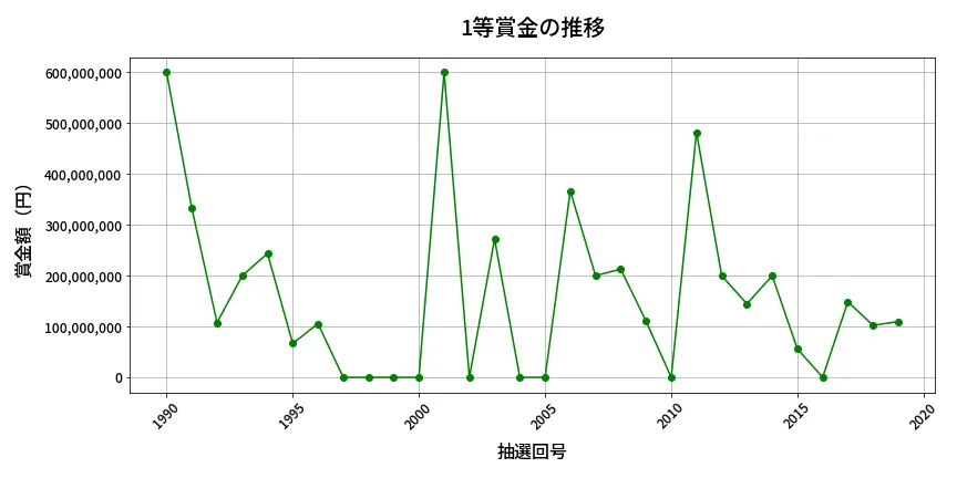 第2020回 ロト6 1等賞金の推移分析
