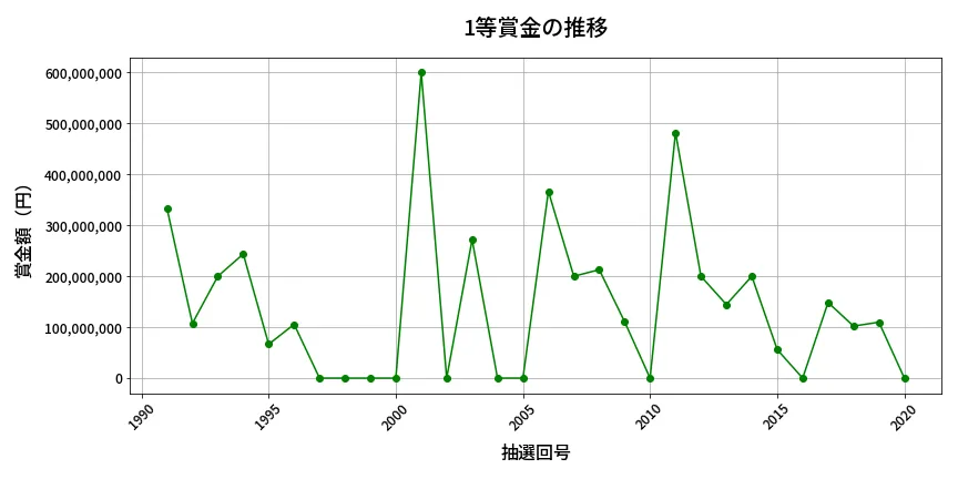 第2021回 ロト6 1等賞金の推移分析