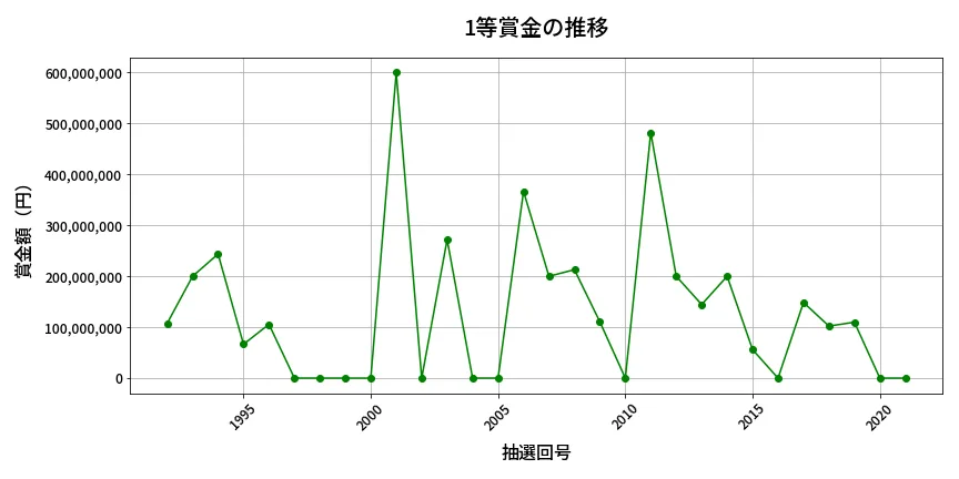 第2022回 ロト6 1等賞金の推移分析