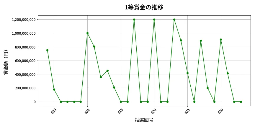 第634回 ロト7 1等賞金の推移分析
