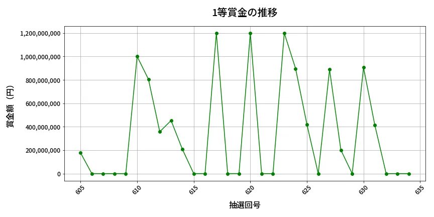 第635回 ロト7 1等賞金の推移分析