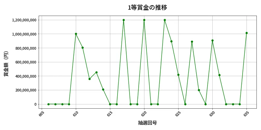 第636回 ロト7 1等賞金の推移分析