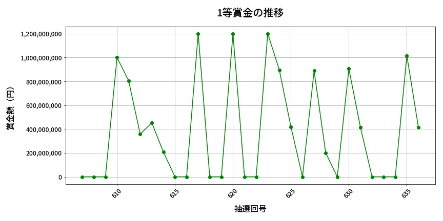 第637回 ロト7 1等賞金の推移分析
