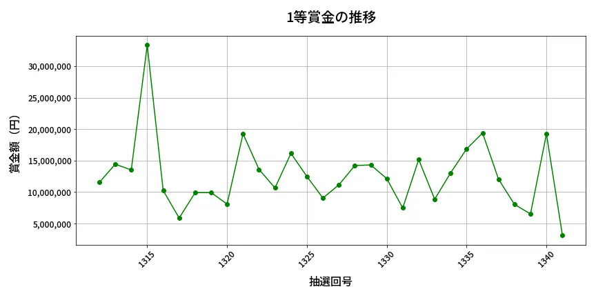 第1342回 ミニロト 1等賞金の推移分析