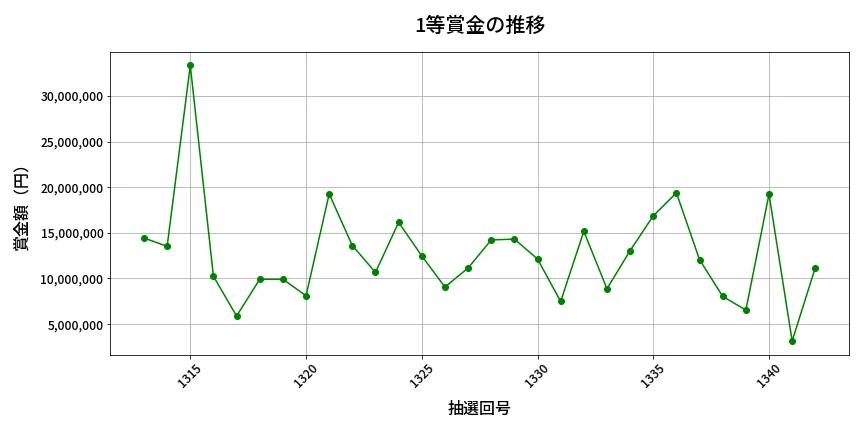 第1343回 ミニロト 1等賞金の推移分析