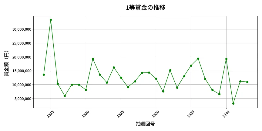 第1344回 ミニロト 1等賞金の推移分析