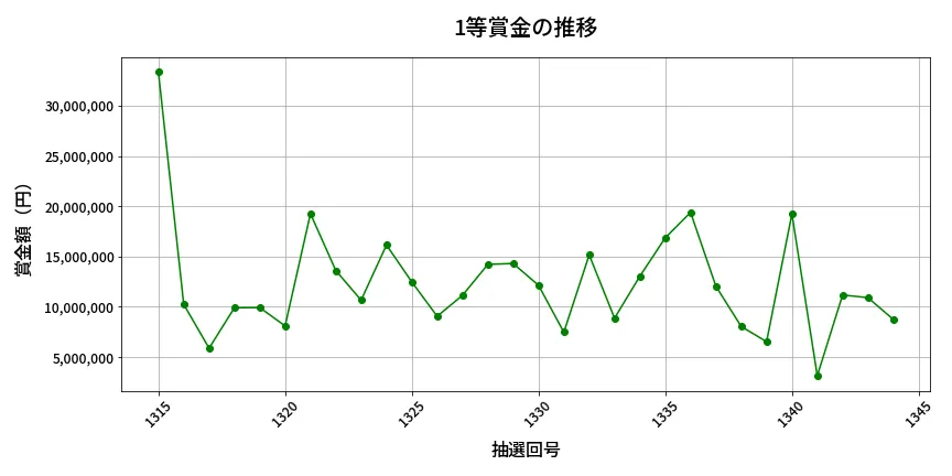 第1345回 ミニロト 1等賞金の推移分析