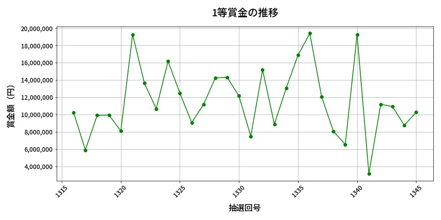 第1346回 ミニロト 1等賞金の推移分析