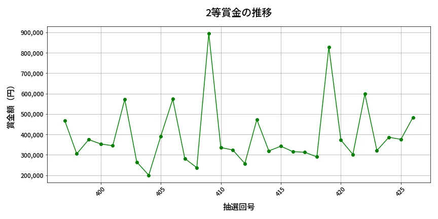 第427回 ビンゴ5 2等賞金の推移分析