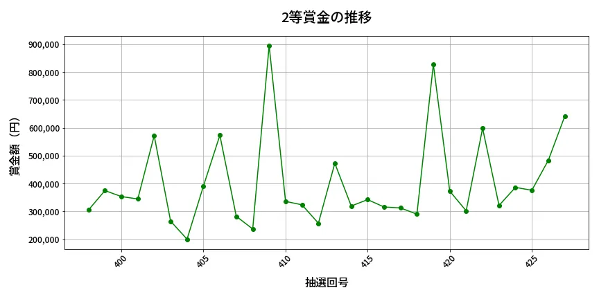 第428回 ビンゴ5 2等賞金の推移分析