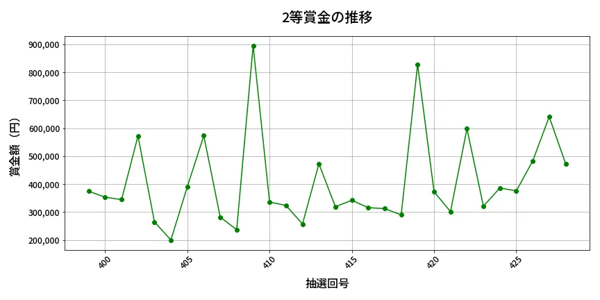 第429回 ビンゴ5 2等賞金の推移分析
