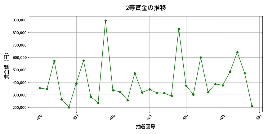 第430回 ビンゴ5 2等賞金の推移分析