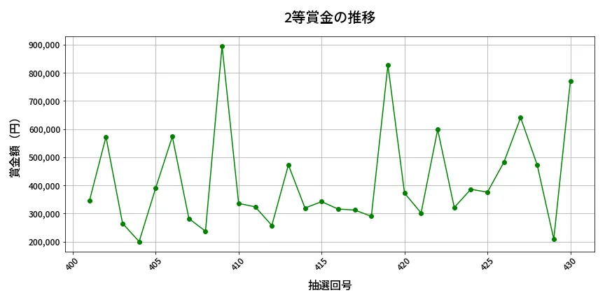 第431回 ビンゴ5 2等賞金の推移分析