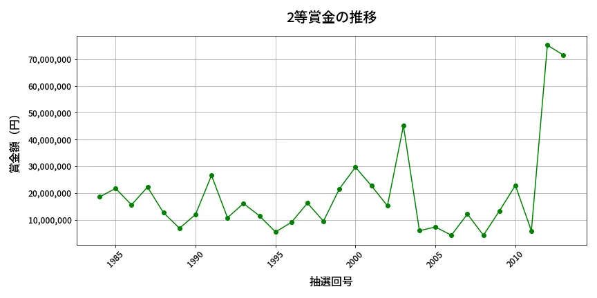 第2014回 ロト6 2等賞金の推移分析
