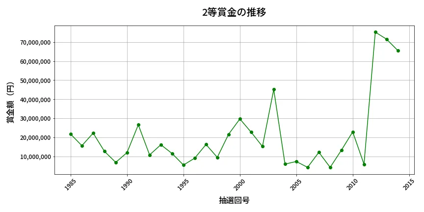 第2015回 ロト6 2等賞金の推移分析