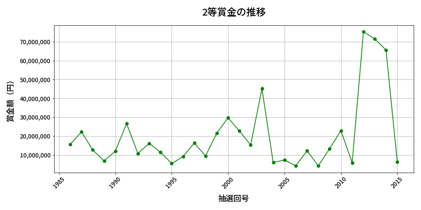 第2016回 ロト6 2等賞金の推移分析