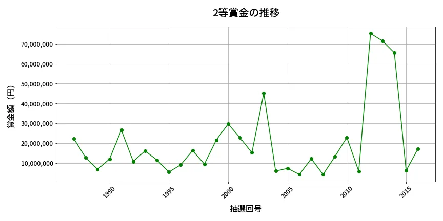 第2017回 ロト6 2等賞金の推移分析