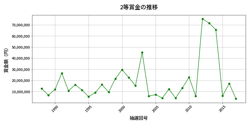 第2018回 ロト6 2等賞金の推移分析