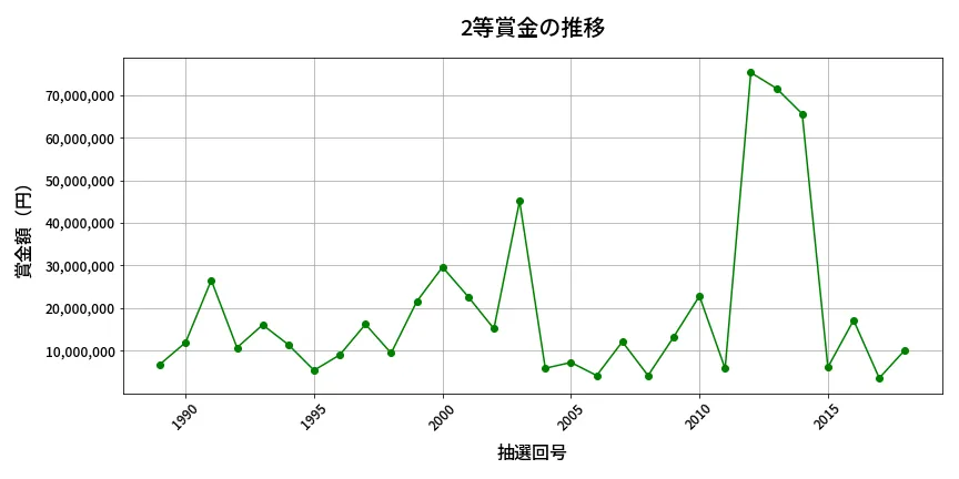第2019回 ロト6 2等賞金の推移分析