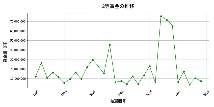 第2020回 ロト6 2等賞金の推移分析