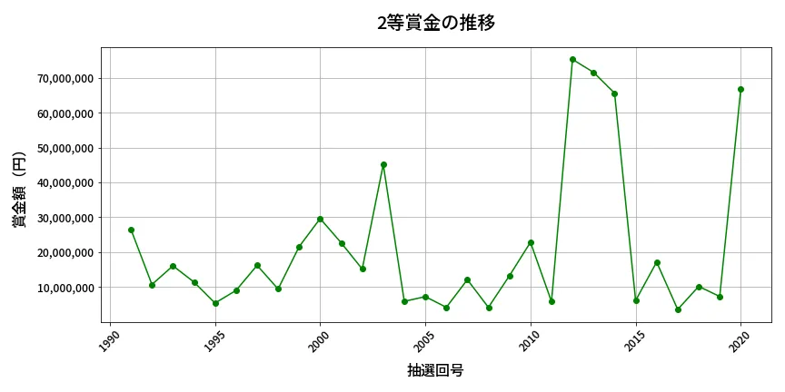 第2021回 ロト6 2等賞金の推移分析