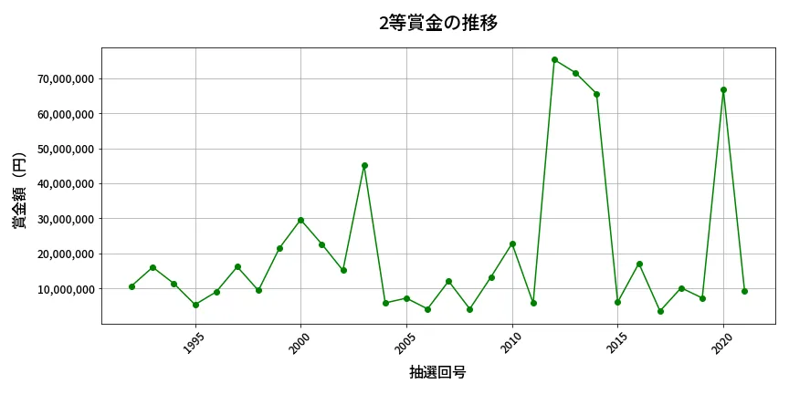 第2022回 ロト6 2等賞金の推移分析