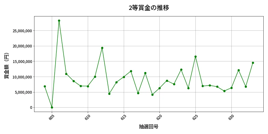 第634回 ロト7 2等賞金の推移分析