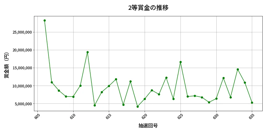 第636回 ロト7 2等賞金の推移分析