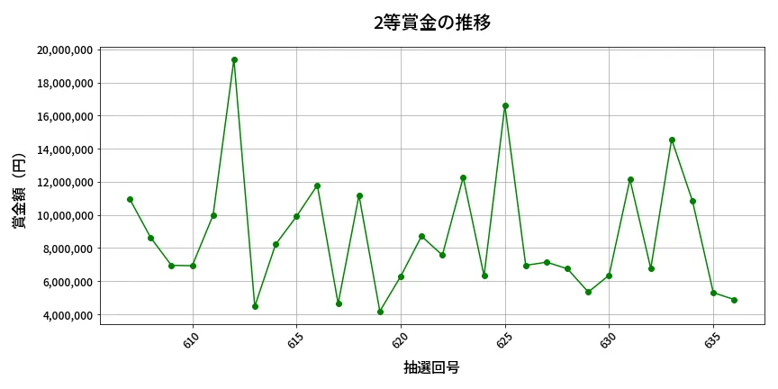 第637回 ロト7 2等賞金の推移分析
