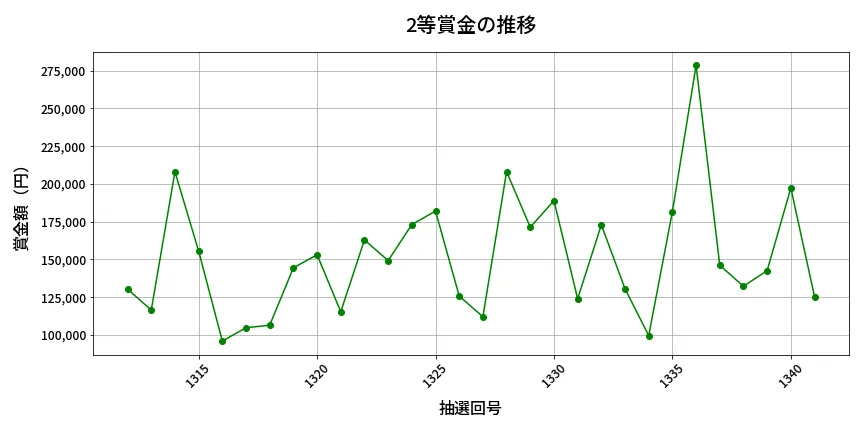 第1342回 ミニロト 2等賞金の推移分析