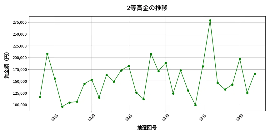 第1343回 ミニロト 2等賞金の推移分析