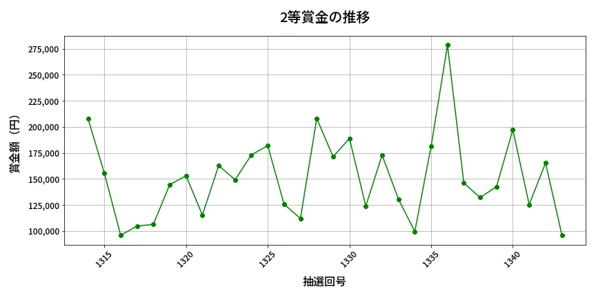 第1344回 ミニロト 2等賞金の推移分析