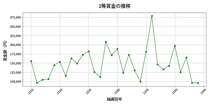 第1345回 ミニロト 2等賞金の推移分析