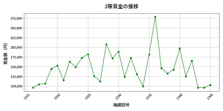 第1346回 ミニロト 2等賞金の推移分析