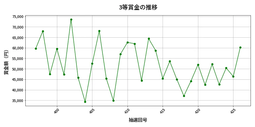 第427回 ビンゴ5 3等賞金の推移分析