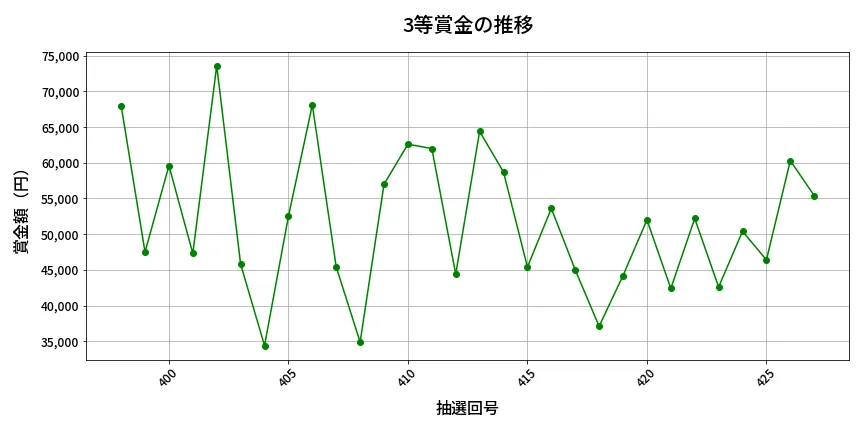 第428回 ビンゴ5 3等賞金の推移分析