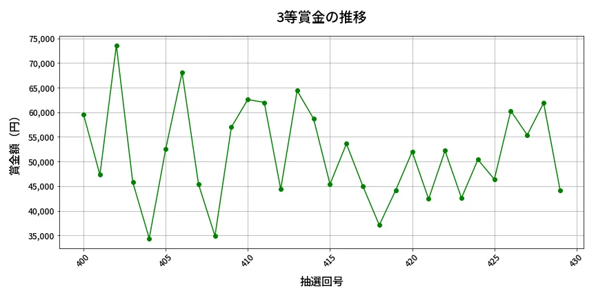 第430回 ビンゴ5 3等賞金の推移分析