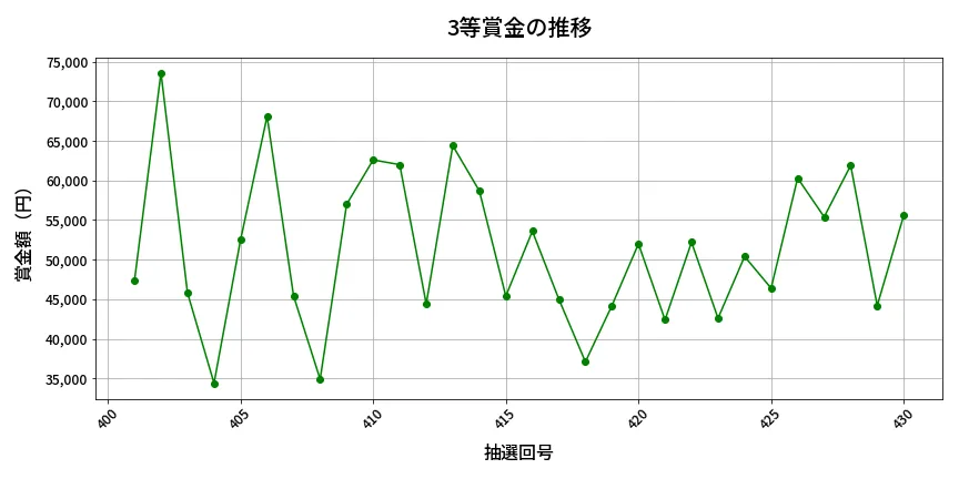 第431回 ビンゴ5 3等賞金の推移分析