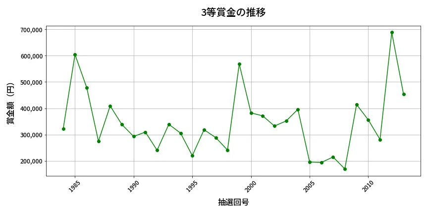 第2014回 ロト6 3等賞金の推移分析