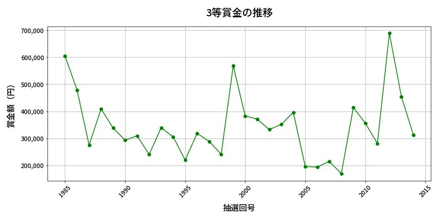 第2015回 ロト6 3等賞金の推移分析