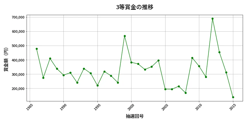 第2016回 ロト6 3等賞金の推移分析