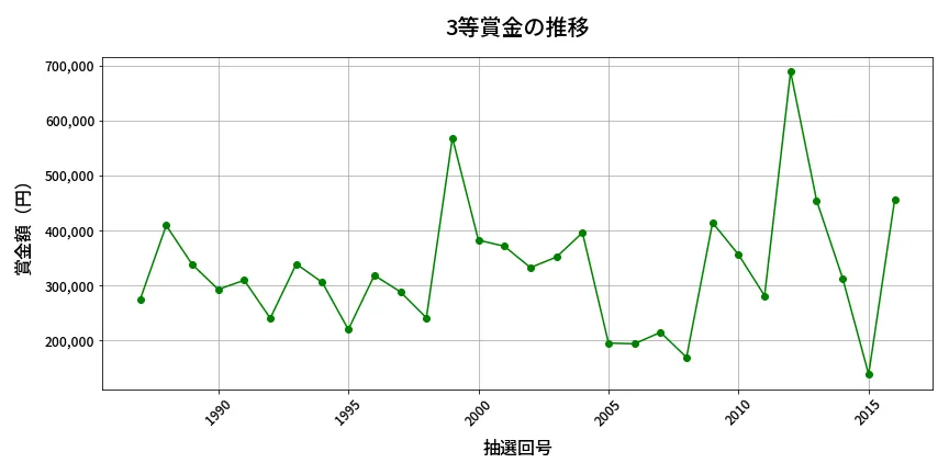 第2017回 ロト6 3等賞金の推移分析