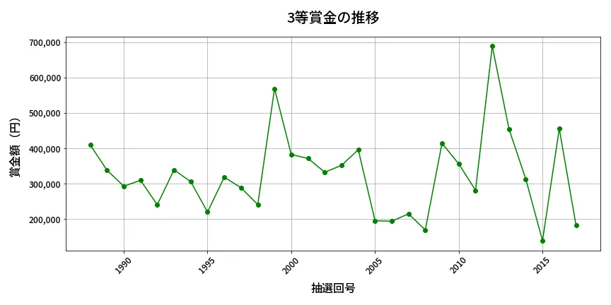 第2018回 ロト6 3等賞金の推移分析
