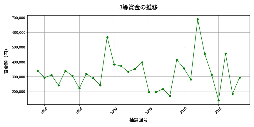 第2019回 ロト6 3等賞金の推移分析