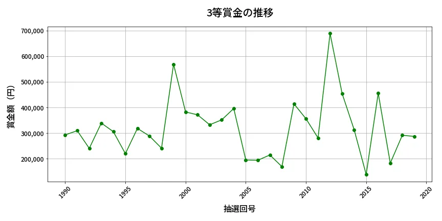 第2020回 ロト6 3等賞金の推移分析