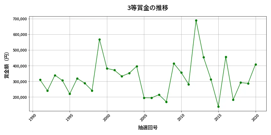 第2021回 ロト6 3等賞金の推移分析