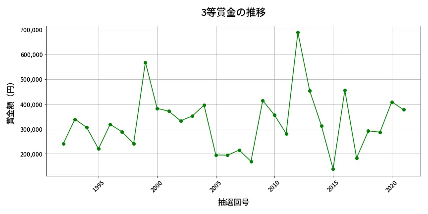 第2022回 ロト6 3等賞金の推移分析